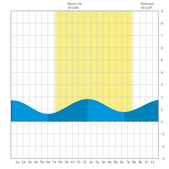Garden Key tide chart for Thursday, September 5, 2024