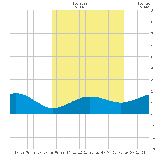Garden Key tide chart for Saturday, September 7, 2024