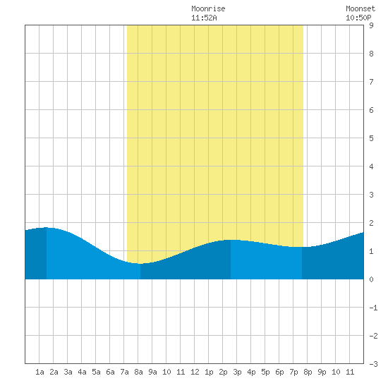 Garden Key tide chart for Sunday, September 8, 2024