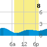 Garden Key tide chart for Sunday, September 8, 2024