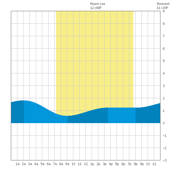 Garden Key tide chart for Monday, September 9, 2024