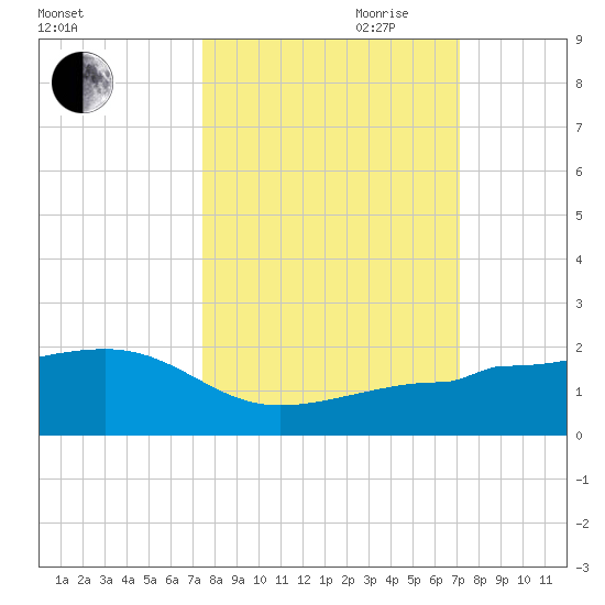 Garden Key tide chart for Thursday, October 10, 2024