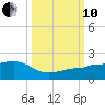 Garden Key tide chart for Thursday, October 10, 2024