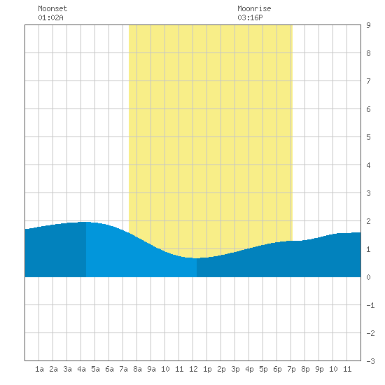 Garden Key tide chart for Friday, October 11, 2024