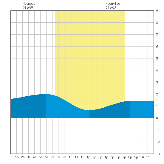 Garden Key tide chart for Saturday, October 12, 2024