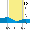 Garden Key tide chart for Saturday, October 12, 2024