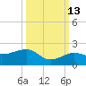 Garden Key tide chart for Sunday, October 13, 2024