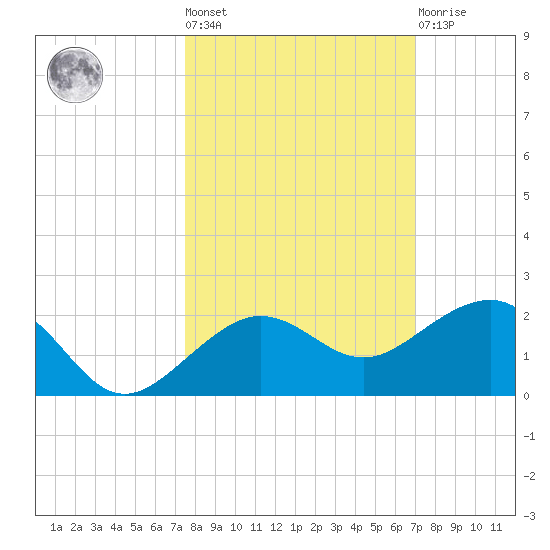Garden Key tide chart for Thursday, October 17, 2024