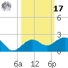 Garden Key tide chart for Thursday, October 17, 2024