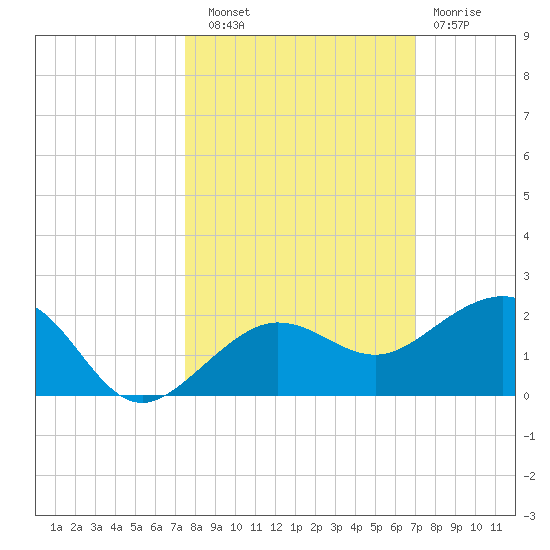 Garden Key tide chart for Friday, October 18, 2024