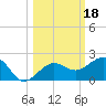 Garden Key tide chart for Friday, October 18, 2024