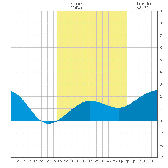 Garden Key tide chart for Saturday, October 19, 2024