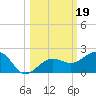 Garden Key tide chart for Saturday, October 19, 2024
