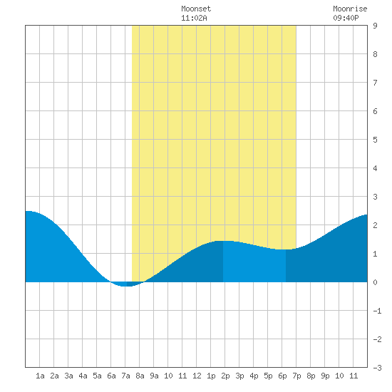 Garden Key tide chart for Sunday, October 20, 2024