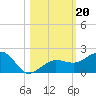 Garden Key tide chart for Sunday, October 20, 2024