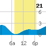Garden Key tide chart for Monday, October 21, 2024
