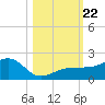 Garden Key tide chart for Tuesday, October 22, 2024