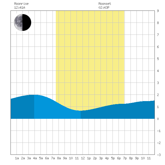 Garden Key tide chart for Thursday, October 24, 2024
