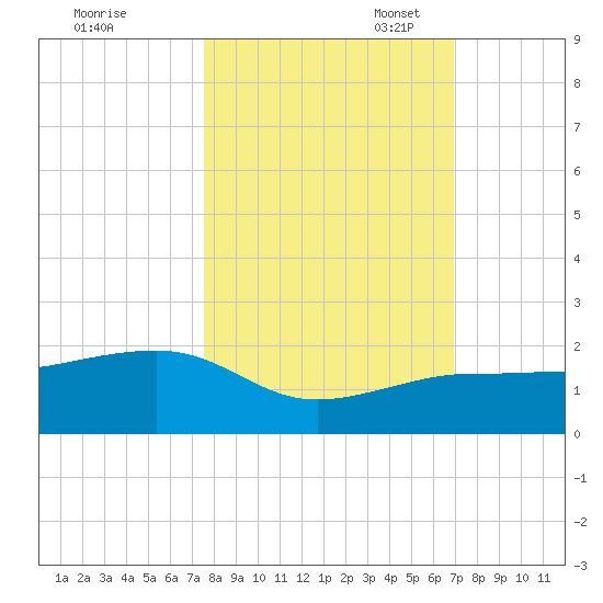 Garden Key tide chart for Friday, October 25, 2024