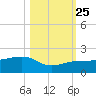 Garden Key tide chart for Friday, October 25, 2024