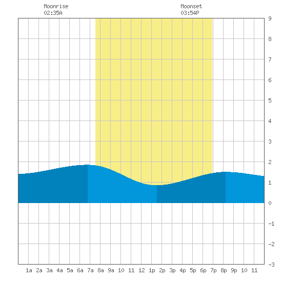 Garden Key tide chart for Saturday, October 26, 2024