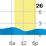 Garden Key tide chart for Saturday, October 26, 2024