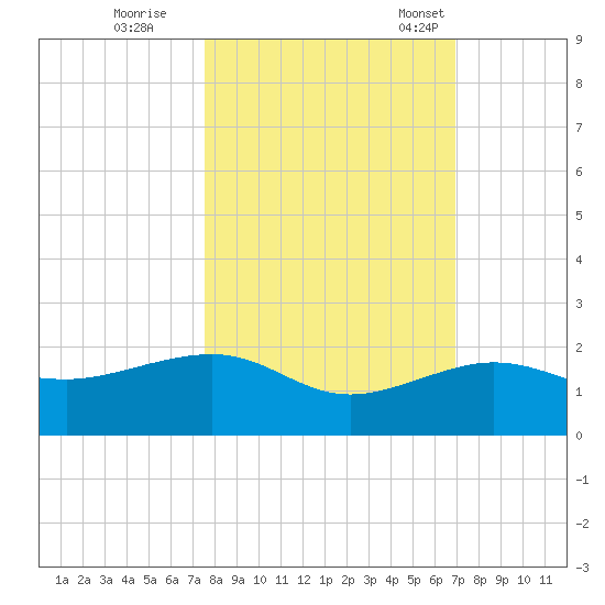 Garden Key tide chart for Sunday, October 27, 2024