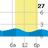 Garden Key tide chart for Sunday, October 27, 2024