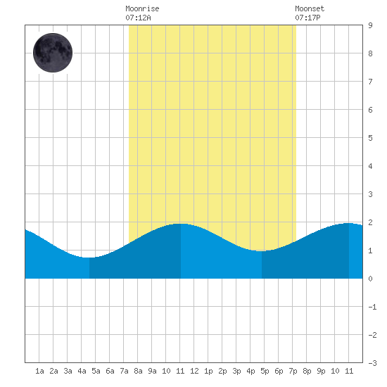 Garden Key tide chart for Wednesday, October 2, 2024