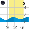 Garden Key tide chart for Wednesday, October 2, 2024