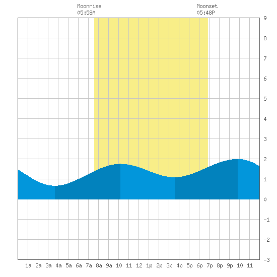 Garden Key tide chart for Wednesday, October 30, 2024