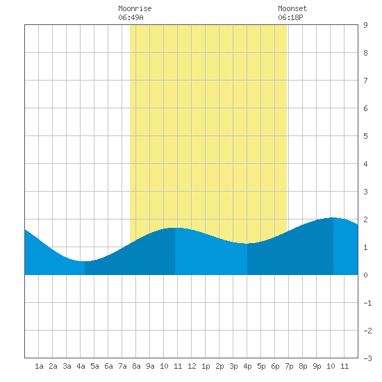 Garden Key tide chart for Thursday, October 31, 2024