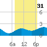 Garden Key tide chart for Thursday, October 31, 2024