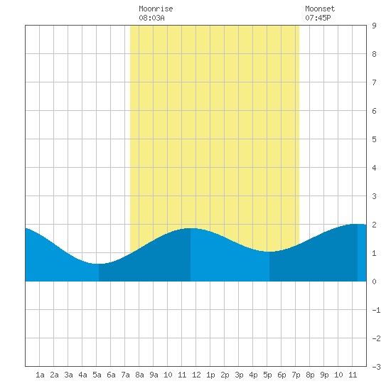 Garden Key tide chart for Thursday, October 3, 2024