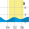 Garden Key tide chart for Thursday, October 3, 2024