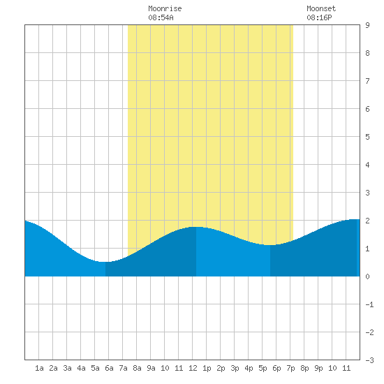 Garden Key tide chart for Friday, October 4, 2024