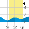 Garden Key tide chart for Friday, October 4, 2024