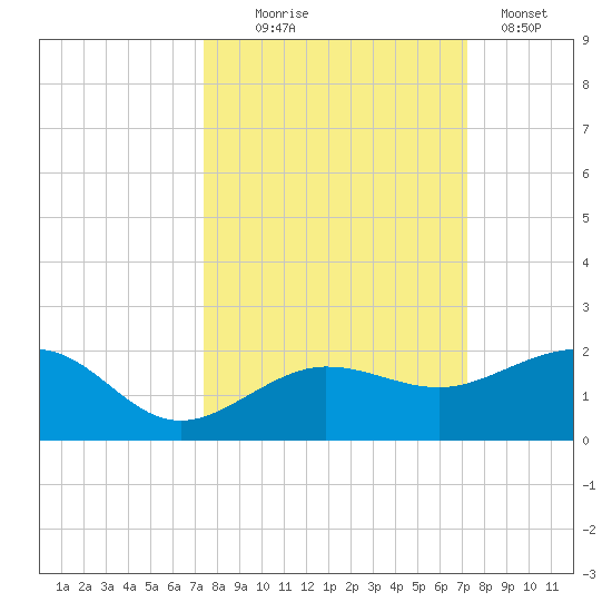 Garden Key tide chart for Saturday, October 5, 2024