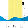 Garden Key tide chart for Saturday, October 5, 2024