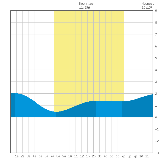 Garden Key tide chart for Monday, October 7, 2024