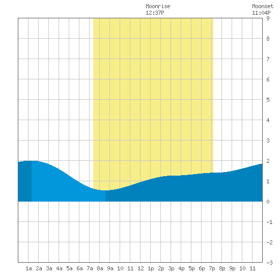 Garden Key tide chart for Tuesday, October 8, 2024