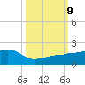 Garden Key tide chart for Wednesday, October 9, 2024