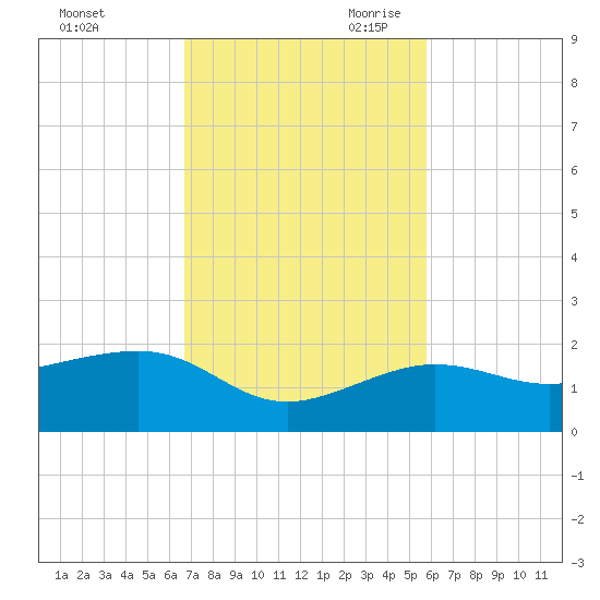 Garden Key tide chart for Sunday, November 10, 2024