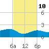Garden Key tide chart for Sunday, November 10, 2024