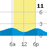 Garden Key tide chart for Monday, November 11, 2024