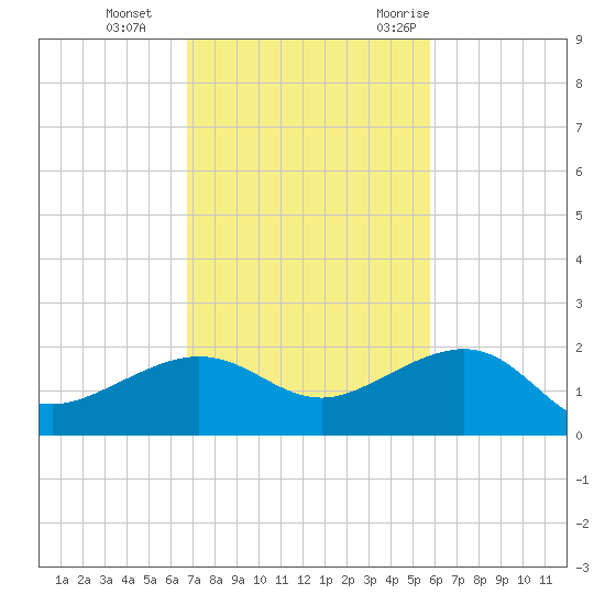 Garden Key tide chart for Tuesday, November 12, 2024