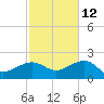 Garden Key tide chart for Tuesday, November 12, 2024