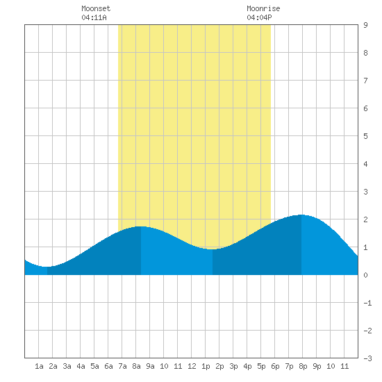 Garden Key tide chart for Wednesday, November 13, 2024