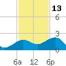 Garden Key tide chart for Wednesday, November 13, 2024