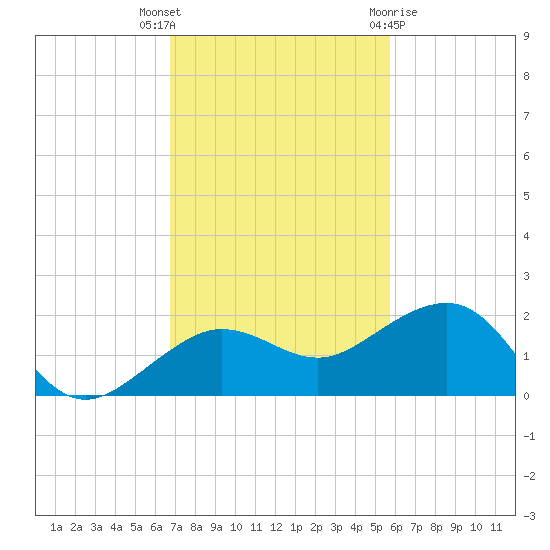 Garden Key tide chart for Thursday, November 14, 2024